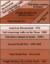 Sixth historical events of the 20th 
Century in relative and numeric order